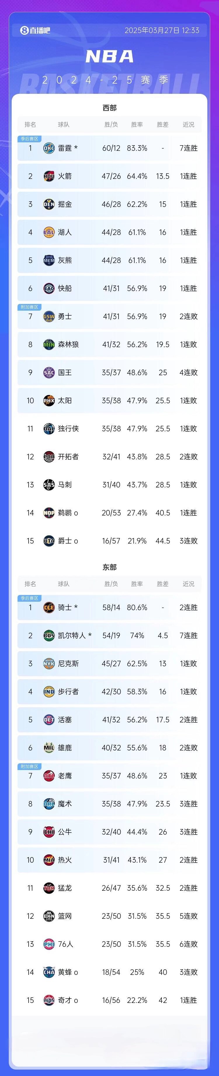 包含太阳王牌球员创赛季得分新高，媒体热捧，标准标准支持.的词条